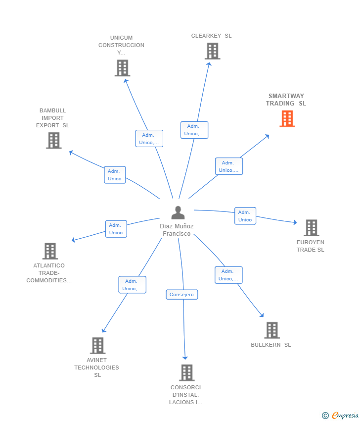 Vinculaciones societarias de SMARTWAY TRADING SL
