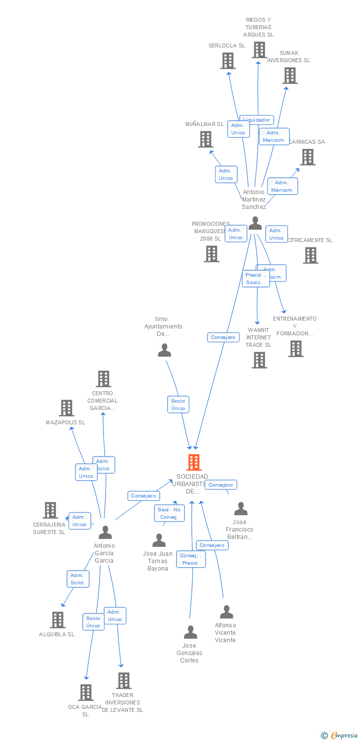 Vinculaciones societarias de SOCIEDAD URBANISTICA DE ALBUDEITE SL