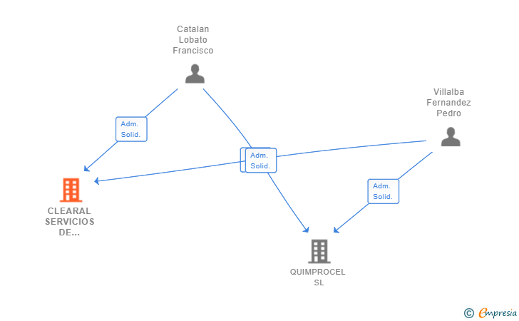 Vinculaciones societarias de CLEARAL SERVICIOS DE LIMPIEZA SL