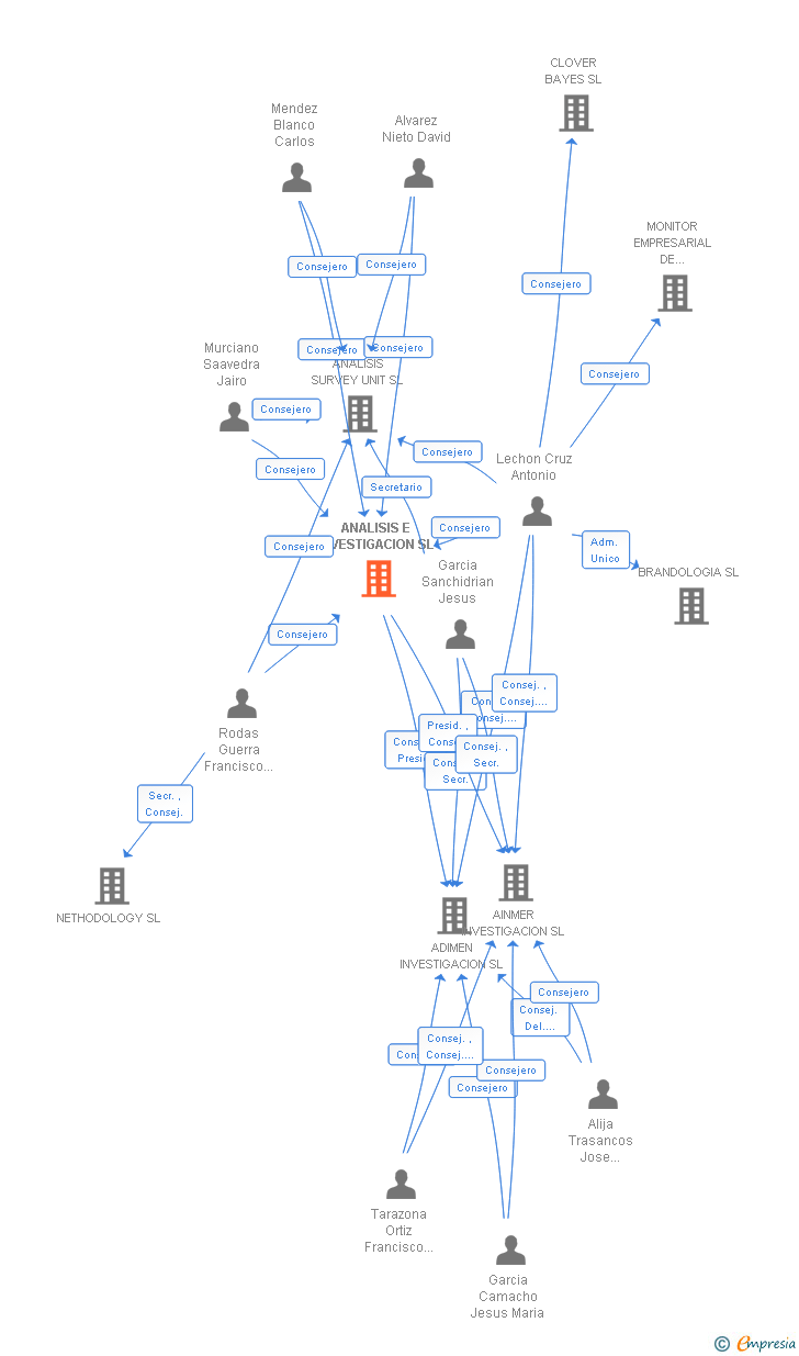 Vinculaciones societarias de ANALISIS E INVESTIGACION SL