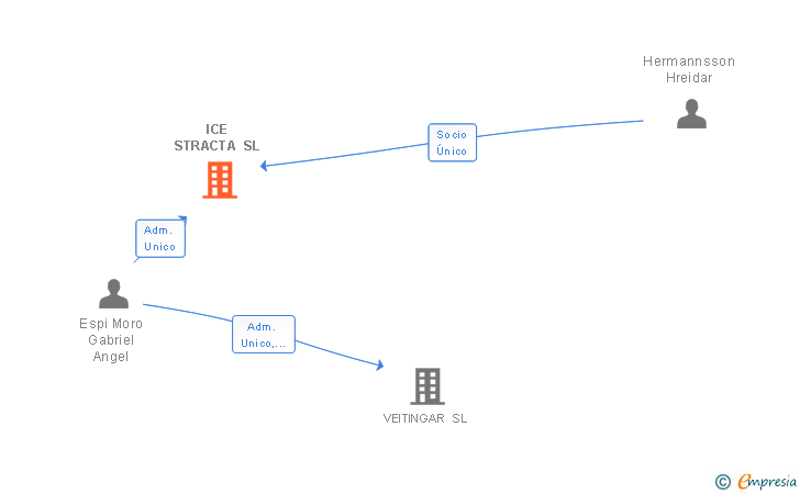 Vinculaciones societarias de ICE STRACTA SL