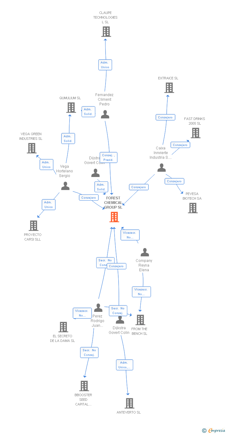 Vinculaciones societarias de FOREST CHEMICAL GROUP SL