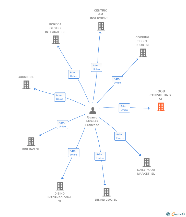 Vinculaciones societarias de FOOD CONSULTING SL