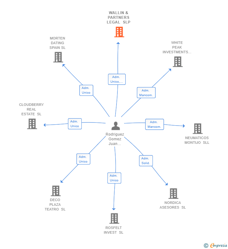Vinculaciones societarias de WALLIN & PARTNERS LEGAL SLP