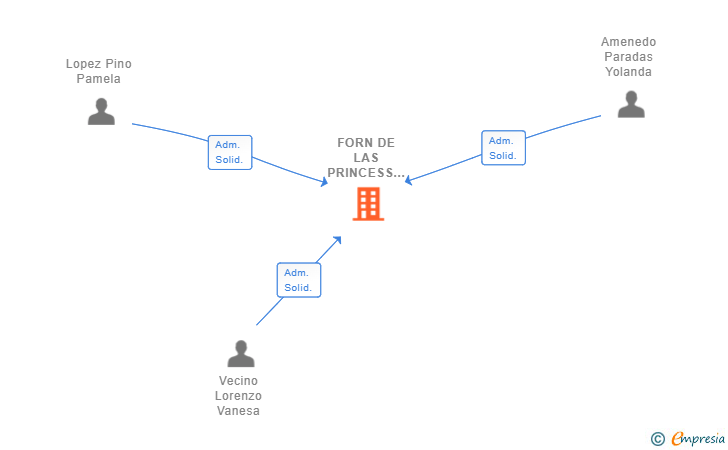Vinculaciones societarias de FORN DE LAS PRINCESS SL