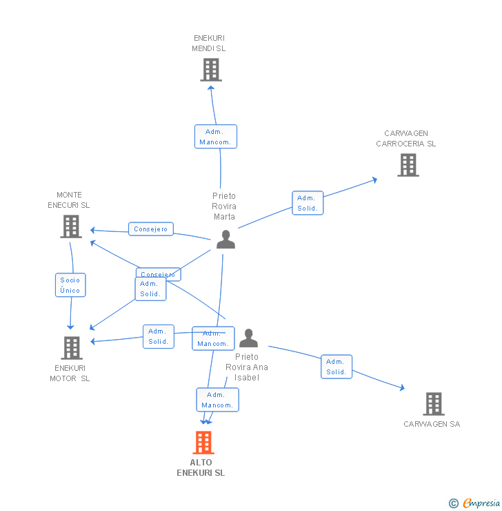 Vinculaciones societarias de ALTO ENEKURI SL