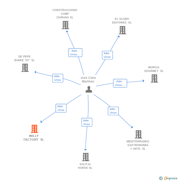 Vinculaciones societarias de WILLY FACTORY SL (EXTINGUIDA)