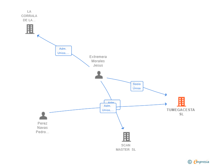 Vinculaciones societarias de TUMEGACESTA SL