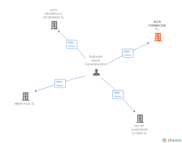 Vinculaciones societarias de ALFA GLOBAL SOLUTIONS SL