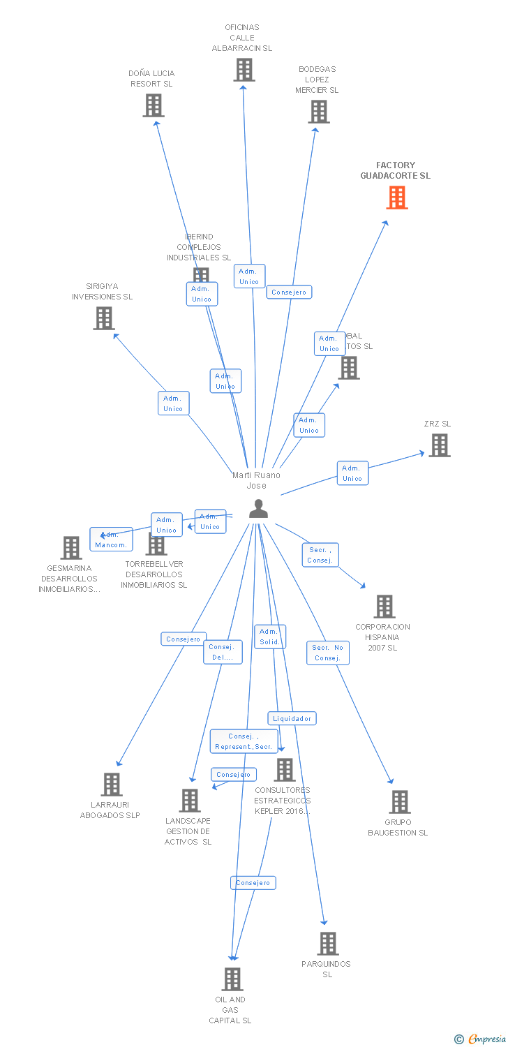 Vinculaciones societarias de FACTORY GUADACORTE SL