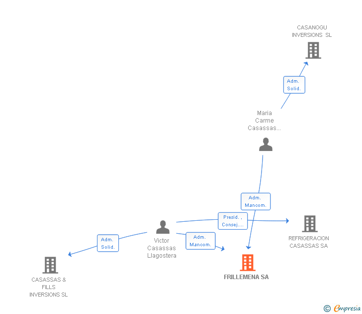 Vinculaciones societarias de FRILLEMENA SA