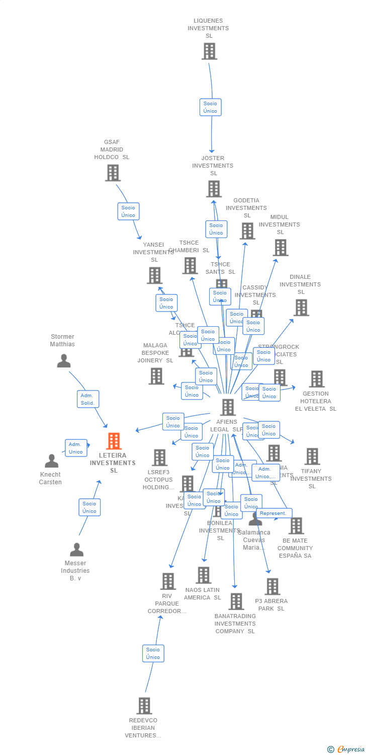 Vinculaciones societarias de LETEIRA INVESTMENTS SL