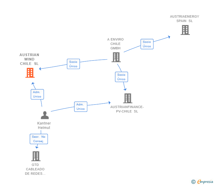 Vinculaciones societarias de AUSTRIAN WIND CHILE SL