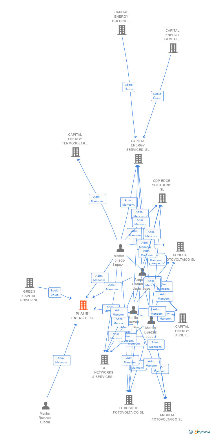 Vinculaciones societarias de PLAURI ENERGY SL