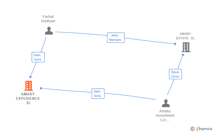 Vinculaciones societarias de AMABY EXPERIENCE SL (EXTINGUIDA)