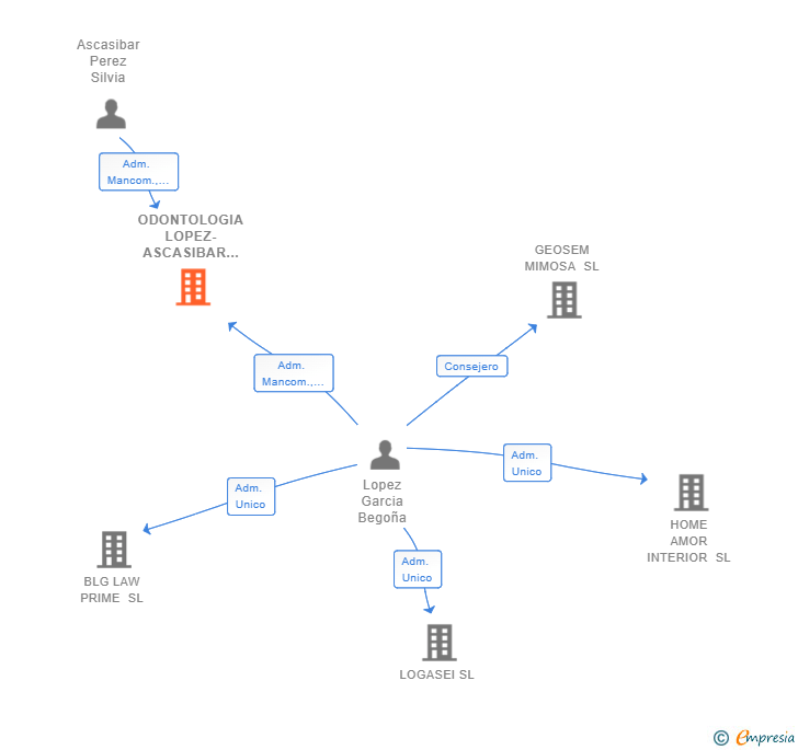 Vinculaciones societarias de ODONTOLOGIA LOPEZ-ASCASIBAR SLP
