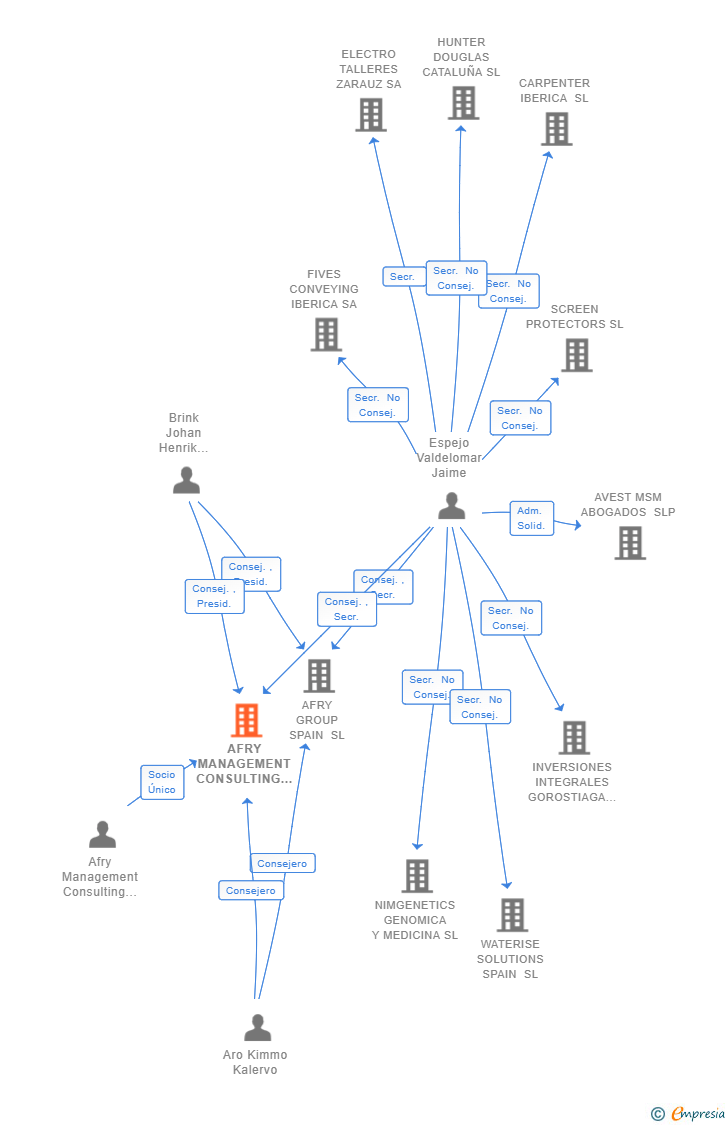 Vinculaciones societarias de AFRY MANAGEMENT CONSULTING SPAIN SL