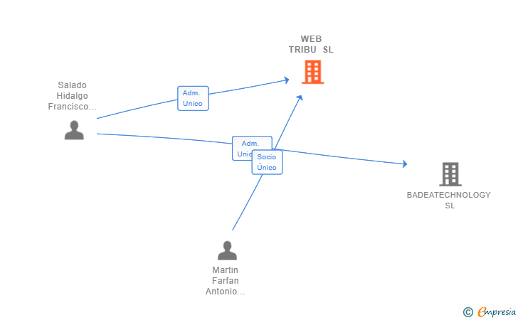 Vinculaciones societarias de WEB TRIBU SL