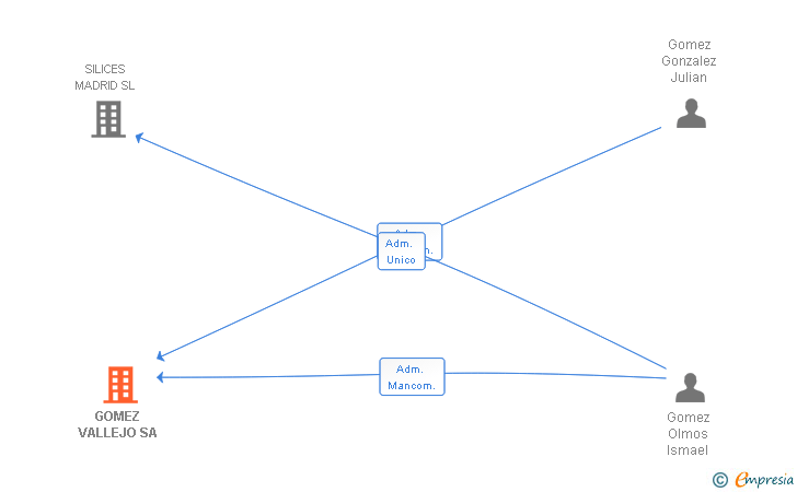 Vinculaciones societarias de GOMEZ VALLEJO SA