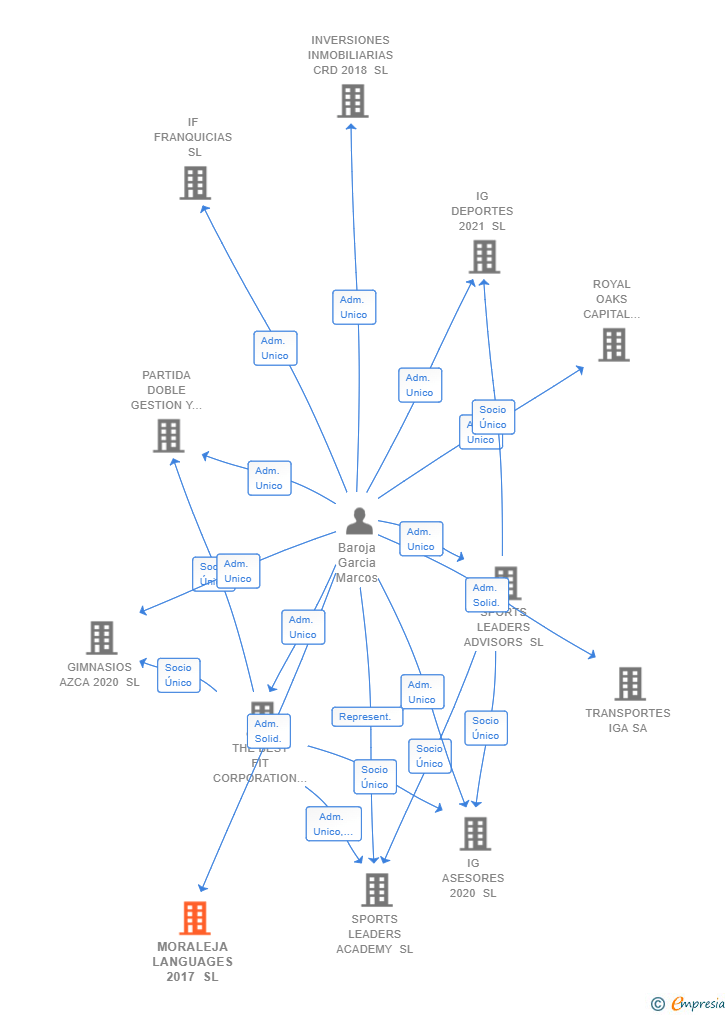 Vinculaciones societarias de MORALEJA LANGUAGES 2017 SL