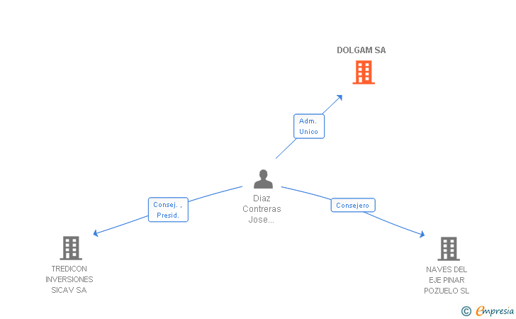 Vinculaciones societarias de DOLGAM SA