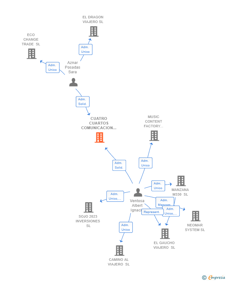 Vinculaciones societarias de CUATRO CUARTOS COMUNICACION SL