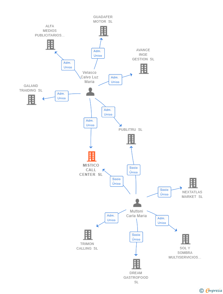 Vinculaciones societarias de MISTICO CALL CENTER SL