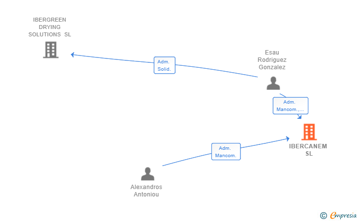 Vinculaciones societarias de IBERCANEM SL