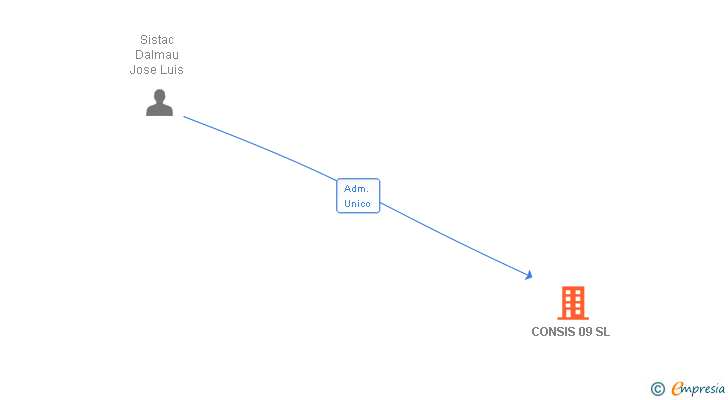 Vinculaciones societarias de CONSIS 09 SL