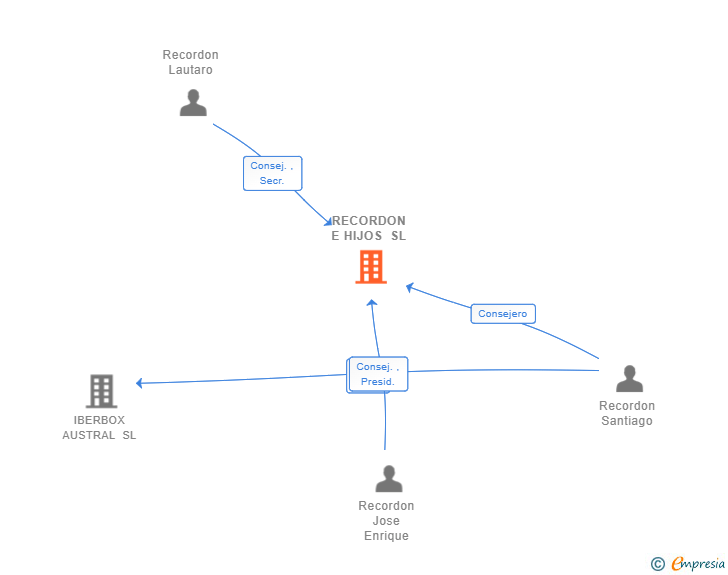 Vinculaciones societarias de VENTUS GROUP SL