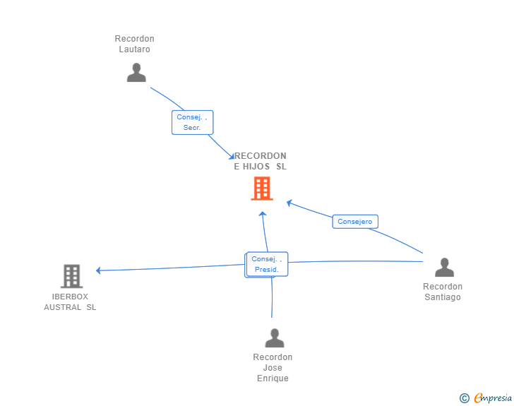 Vinculaciones societarias de RECORDON E HIJOS SL