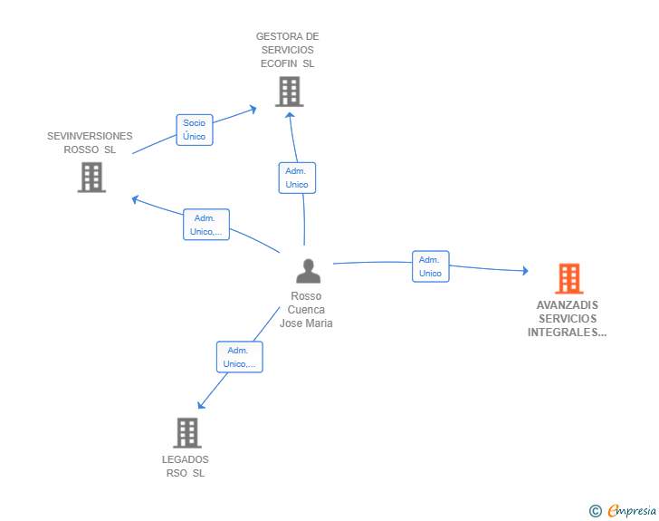 Vinculaciones societarias de AVANZADIS SERVICIOS INTEGRALES SL