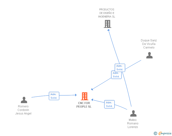 Vinculaciones societarias de CNC FOR PEOPLE SL