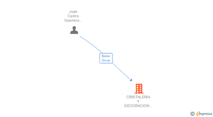 Vinculaciones societarias de CRISTALERIA Y DECORACION HERMANOS GUERRERO SL