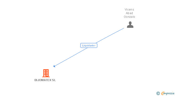 Vinculaciones societarias de BIJOMATEX SL