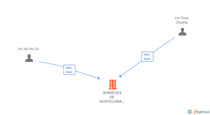 Vinculaciones societarias de SERVICIOS DE HOSTELERIA HAOLAIWU SL