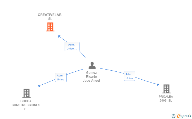 Vinculaciones societarias de CREATIVELAB SL