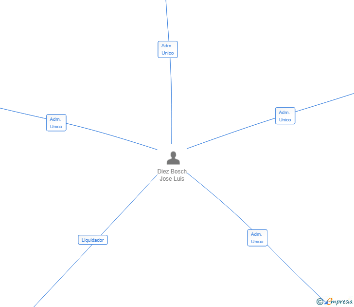Vinculaciones societarias de MAJICA 2025 CONSULTING SL