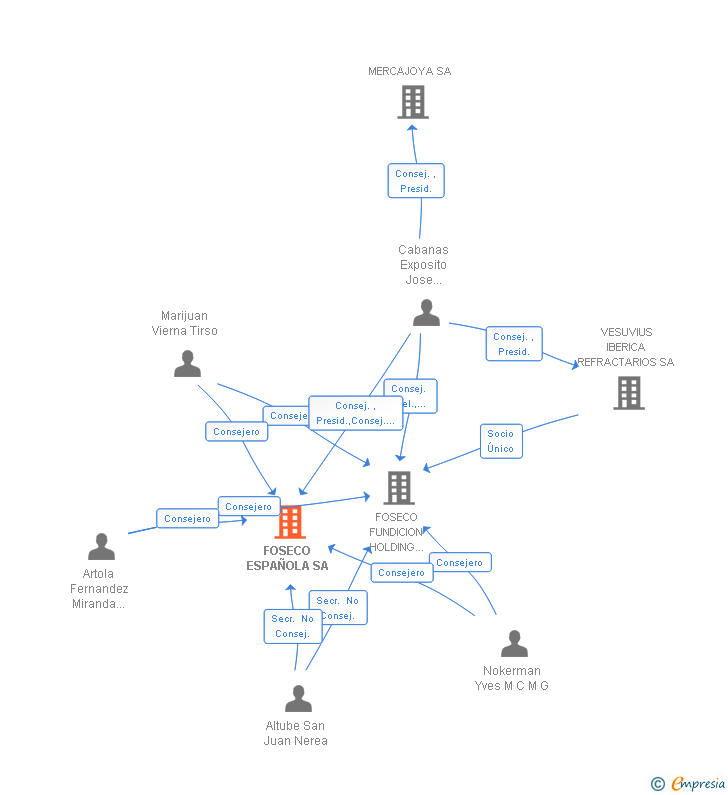 Vinculaciones societarias de FOSECO ESPAÑOLA SA