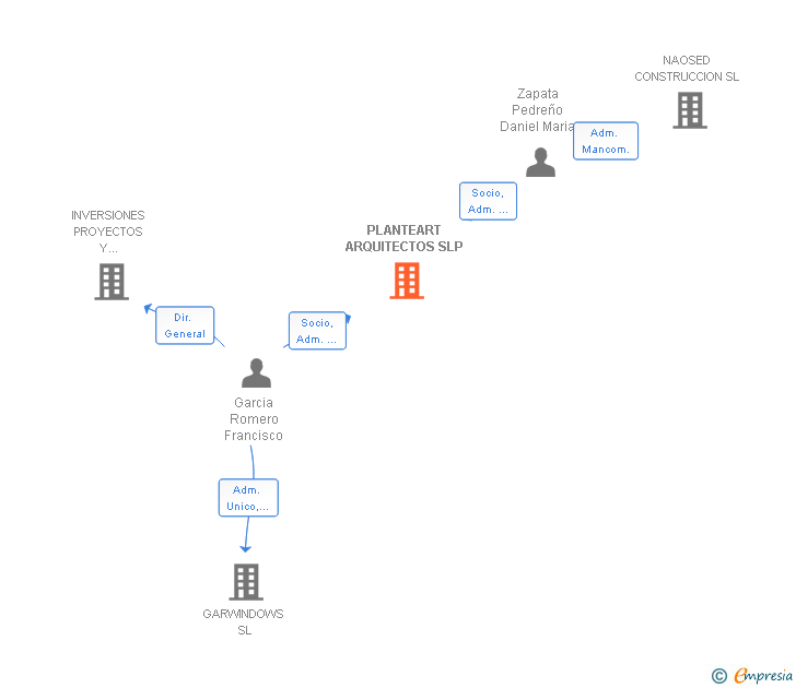 Vinculaciones societarias de PLANTEART ARQUITECTOS SLP