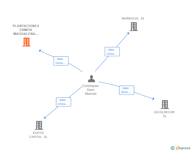 Vinculaciones societarias de PLANTACIONES ERMITA MAGDALENA SL