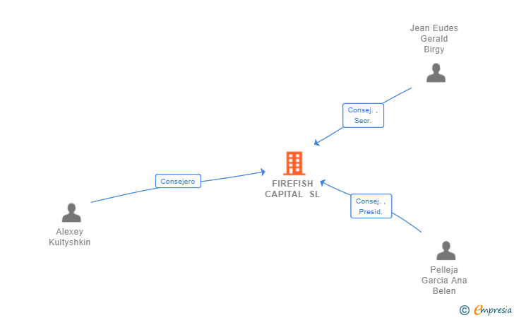 Vinculaciones societarias de FIREFISH CAPITAL SL