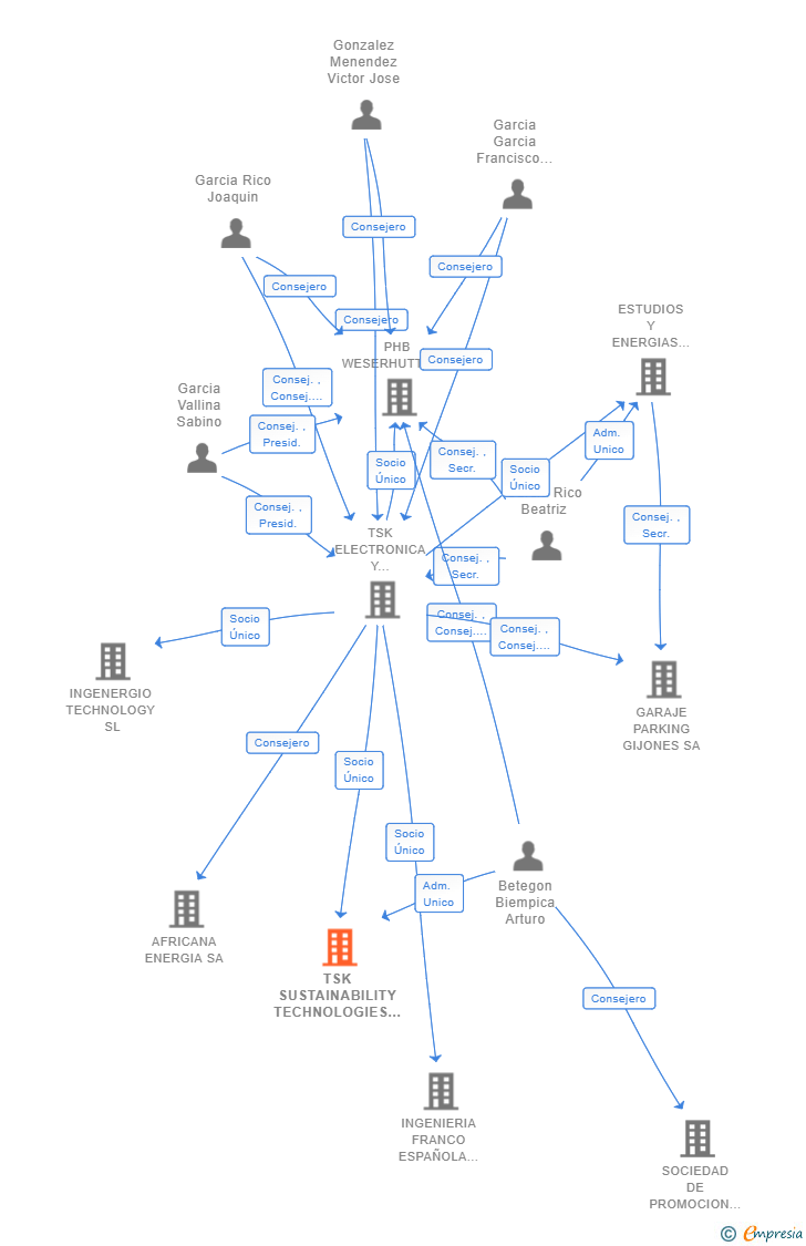 Vinculaciones societarias de TSK SUSTAINABILITY TECHNOLOGIES CENTER SL