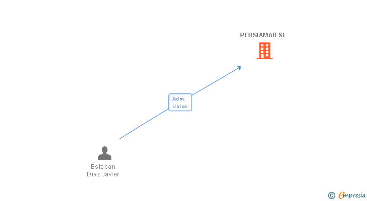 Vinculaciones societarias de PERSIAMAR SL