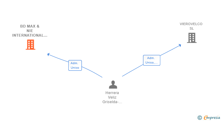 Vinculaciones societarias de BD MAX & NIE INTERNATIONAL HOLDINGS SL