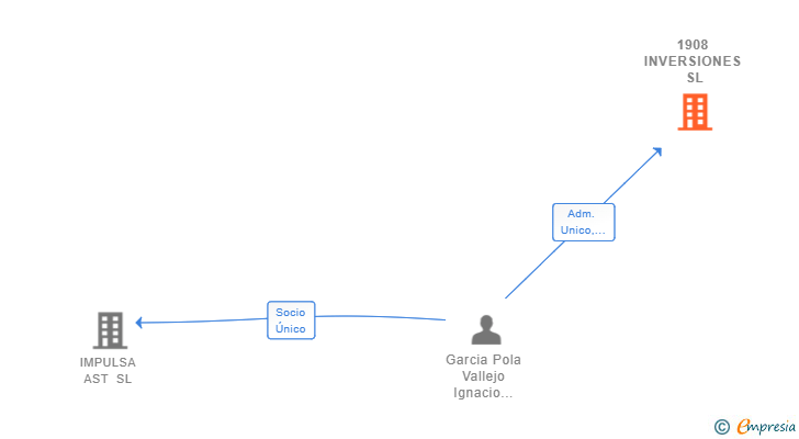 Vinculaciones societarias de 1908 INVERSIONES SL