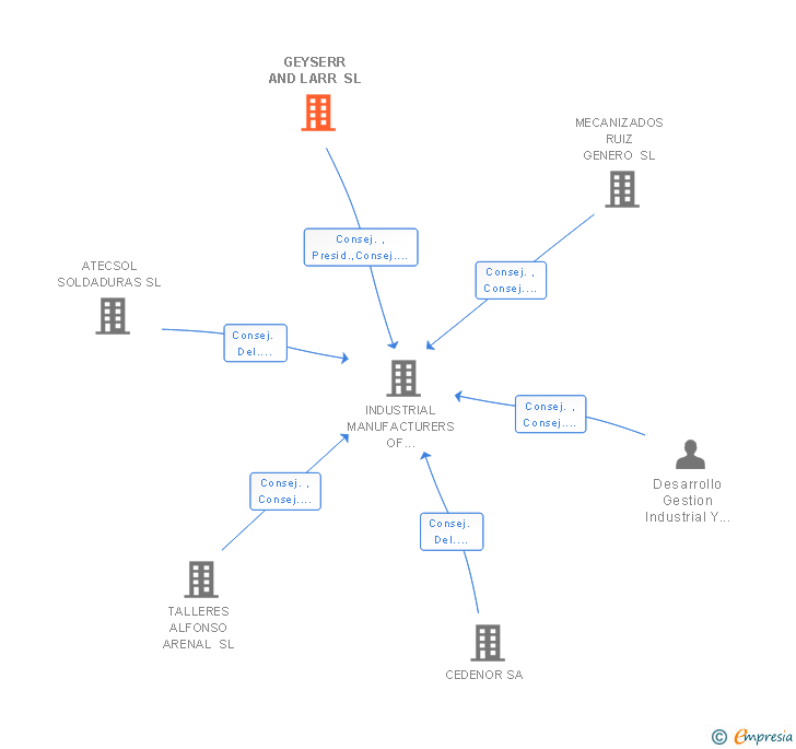 Vinculaciones societarias de GEYSERR AND LARR SL