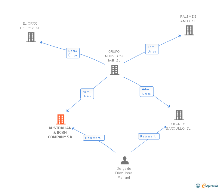 Vinculaciones societarias de AUSTRALIAN & IRISH COMPANY SA