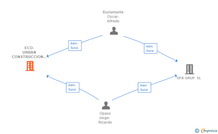 Vinculaciones societarias de ECO-URBAN CONSTRUCCION SL