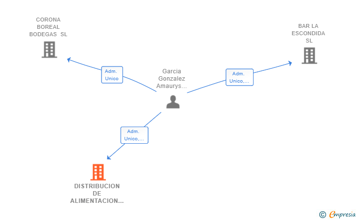 Vinculaciones societarias de DISTRIBUCION DE ALIMENTACION BEBIDAS Y LICORES OLE SL